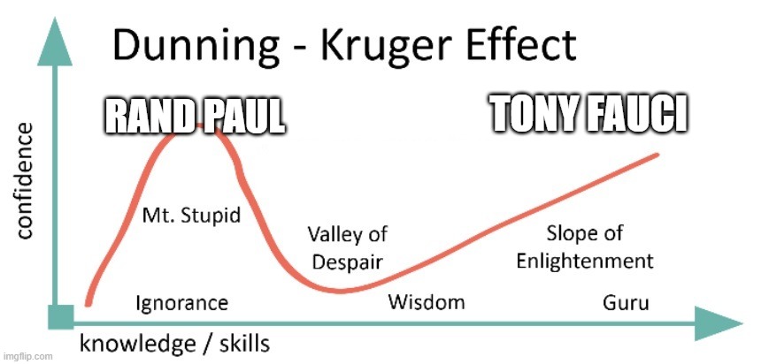 The Dunning-Kruger Effect Is What Makes Every Blowhard Overconfident And Under-Competent | TONY FAUCI; RAND PAUL | image tagged in dr fauci,rand paul,overconfident,under-competent,ignorance,knowledge | made w/ Imgflip meme maker