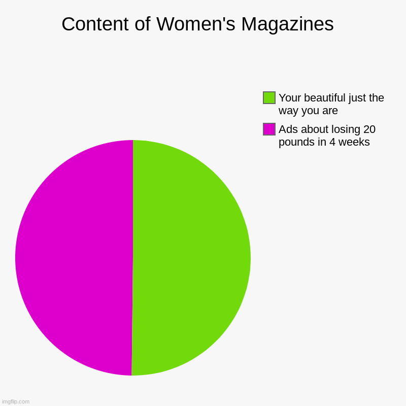 Content of Women's Magazines | Content of Women's Magazines  | Ads about losing 20 pounds in 4 weeks, Your beautiful just the way you are | image tagged in charts,pie charts | made w/ Imgflip chart maker