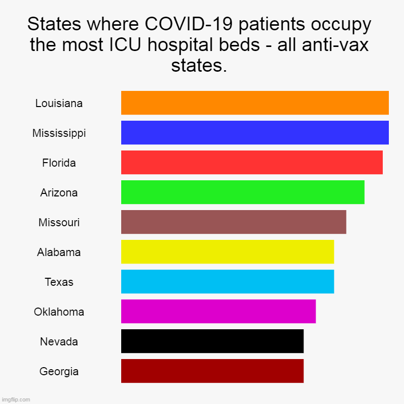 States where COVID-19 patients occupy the most ICU hospital beds - all anti-vax states. | Louisiana, Mississippi, Florida, Arizona, Missouri | image tagged in charts,bar charts,hospital,covid-19,bad,death | made w/ Imgflip chart maker