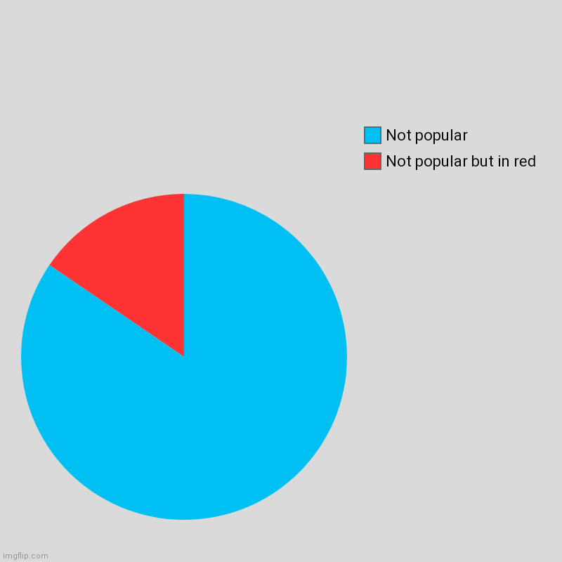 | Not popular but in red, Not popular | image tagged in charts,pie charts | made w/ Imgflip chart maker