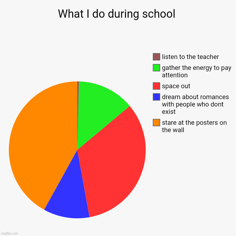 What I do during school | stare at the posters on the wall, dream about romances with people who dont exist, space out, gather the energy to | image tagged in charts,pie charts | made w/ Imgflip chart maker