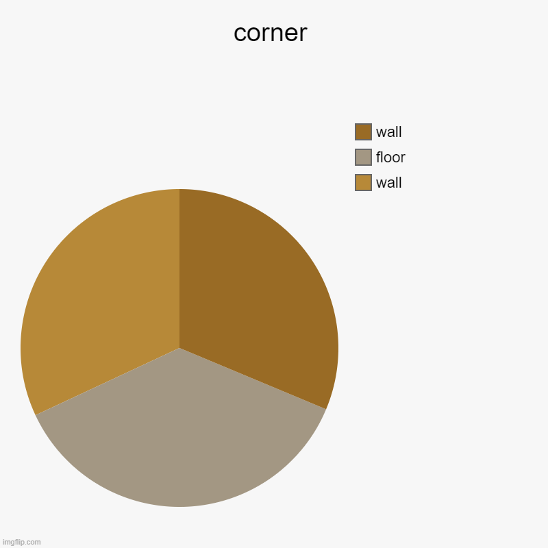 corner | wall, floor, wall | image tagged in charts,pie charts | made w/ Imgflip chart maker