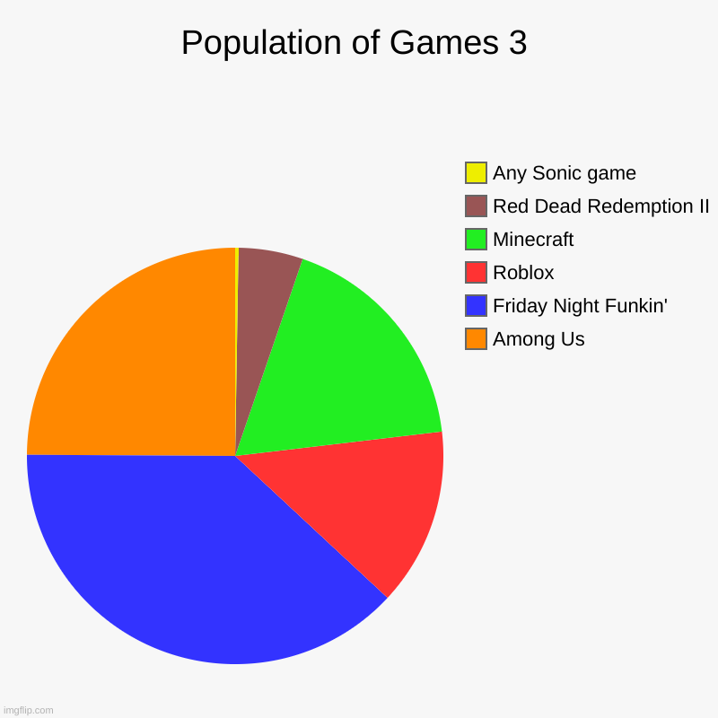 Friday Night Funkin' is... considerably popular | Population of Games 3 | Among Us, Friday Night Funkin', Roblox, Minecraft, Red Dead Redemption II, Any Sonic game | image tagged in charts,pie charts | made w/ Imgflip chart maker