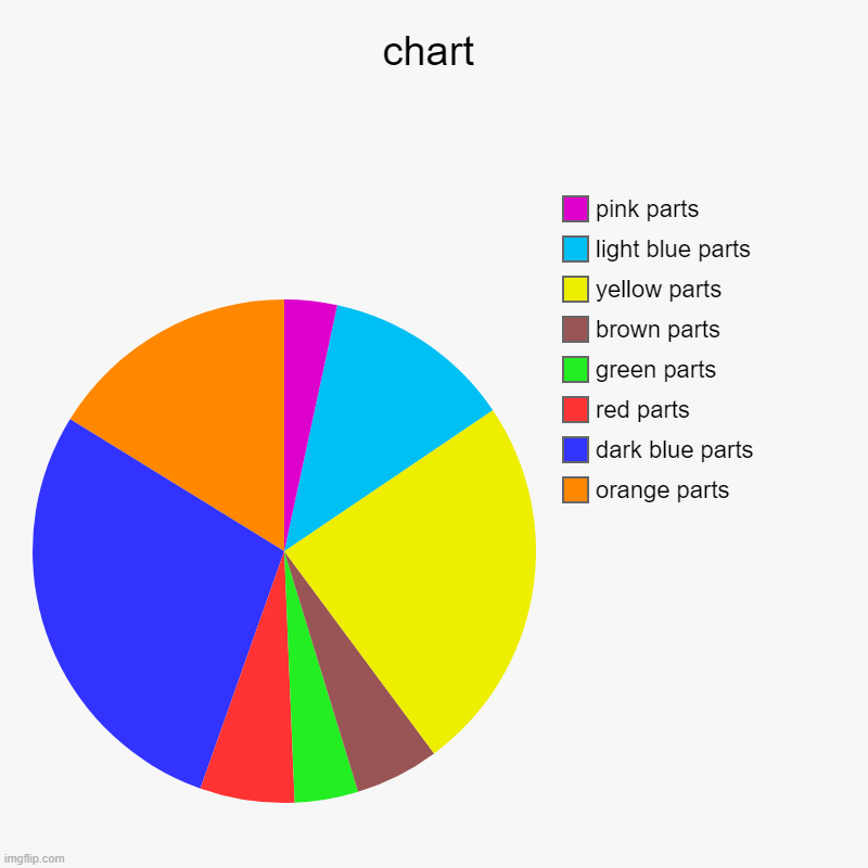 chart | chart | orange parts, dark blue parts, red parts, green parts, brown parts, yellow parts, light blue parts, pink parts | image tagged in charts,pie charts | made w/ Imgflip chart maker