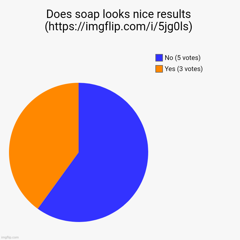 F**k, I'm lost | Does soap looks nice results (https://imgflip.com/i/5jg0ls) | Yes (3 votes), No (5 votes) | image tagged in charts,pie charts | made w/ Imgflip chart maker