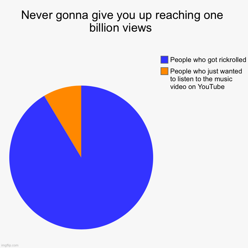 Never gonna give you up reaching one billion views  | People who just wanted to listen to the music video on YouTube , People who got rickro | image tagged in charts,rick astley | made w/ Imgflip chart maker