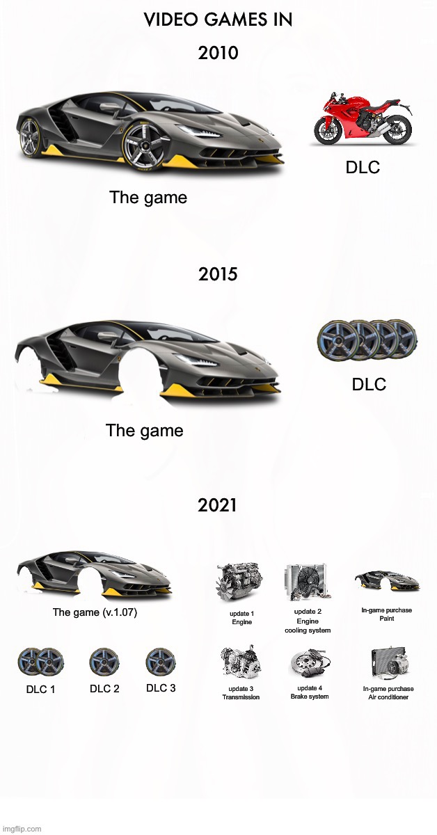 Evolution of the games | VIDEO GAMES IN; 2010; DLC; The game; 2015; DLC; The game; 2021; The game (v.1.07); update 2
Engine cooling system; In-game purchase
Paint; update 1
Engine; DLC 3; DLC 2; DLC 1; update 4
Brake system; update 3
Transmission; In-game purchase
Air conditioner | image tagged in video games,memes,lamborghini,gaming,marketing,funny memes | made w/ Imgflip meme maker
