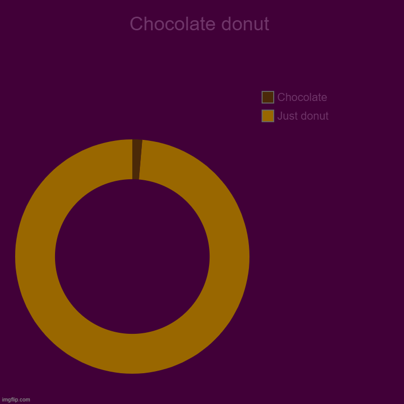Some products be like.... | Chocolate donut | Just donut, Chocolate | image tagged in charts,scam,yes i am mad,i want refund | made w/ Imgflip chart maker