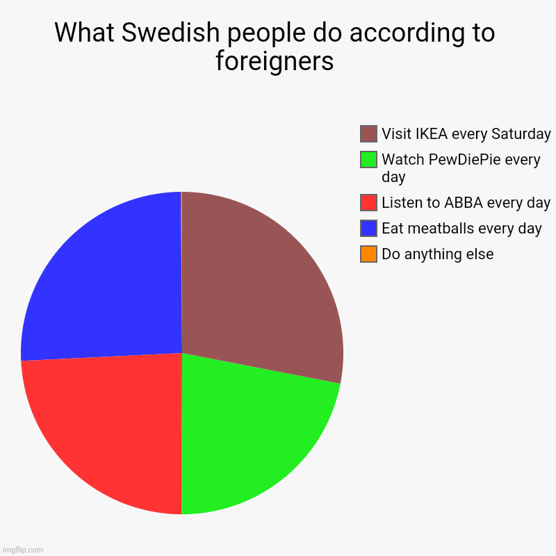 What Swedish people do according to foreigners | Do anything else, Eat meatballs every day, Listen to ABBA every day, Watch PewDiePie every  | image tagged in charts,pie charts | made w/ Imgflip chart maker