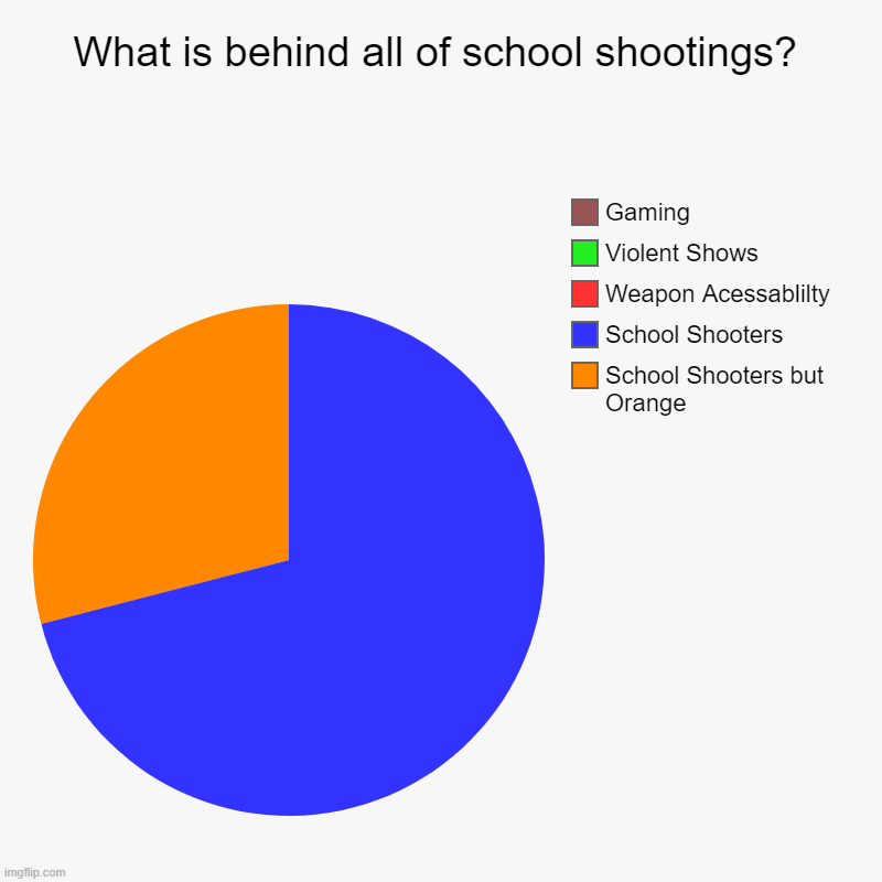 FAx tho | What is behind all of school shootings? | School Shooters but Orange, School Shooters, Weapon Acessablilty, Violent Shows, Gaming | image tagged in charts,pie charts | made w/ Imgflip chart maker