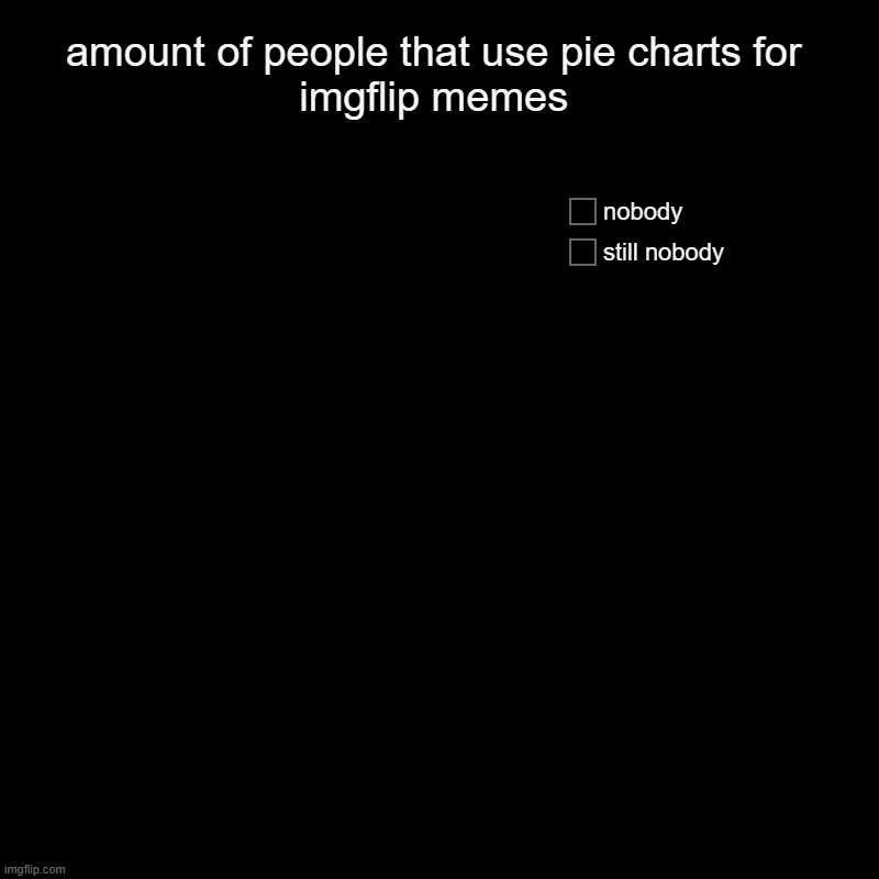 pie chart | amount of people that use pie charts for imgflip memes | still nobody, nobody | image tagged in charts,pie charts,pie chart | made w/ Imgflip chart maker