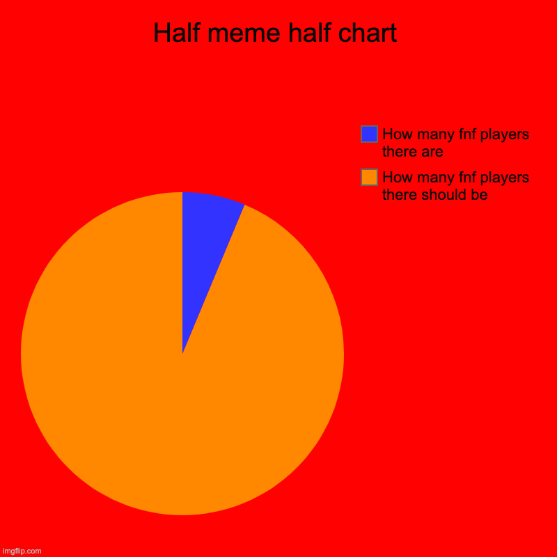 Half meme half chart | How many fnf players there should be, How many fnf players there are | image tagged in charts,pie charts | made w/ Imgflip chart maker