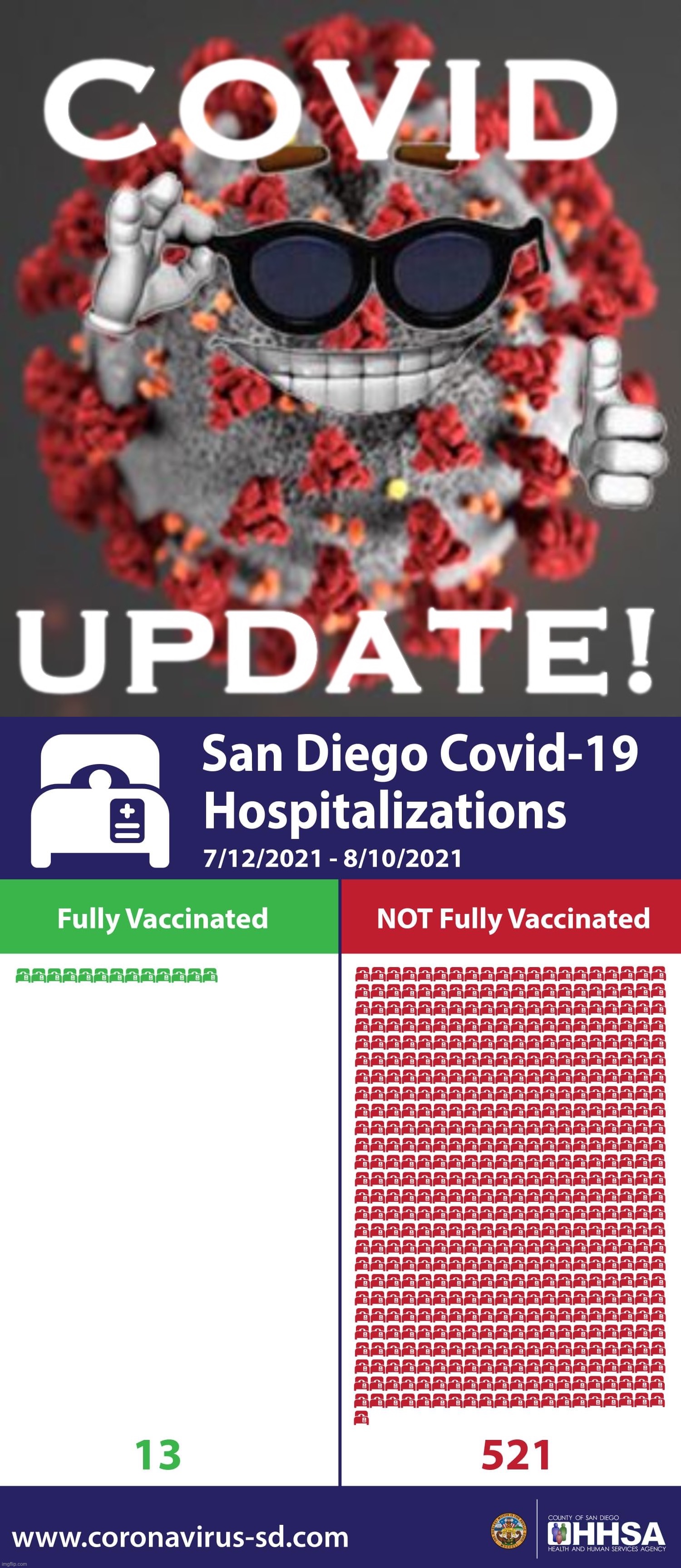 This chart visualizes the Covid vaccine in action. It’s not perfect (no one said it was), but it works. | image tagged in covid update,san diego covid hospitalizations,covid-19,covid,covid19,covidiots | made w/ Imgflip meme maker