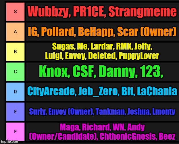 New opinions on Political Figures here, this time without the pit of hell. | Wubbzy, PR1CE, Strangmeme; IG, Pollard, BeHapp, Scar (Owner); Sugas, Me, Lardar, RMK, Jeffy, Luigi, Envoy, Deleted, PuppyLover; Knox, CSF, Danny, 123, CityArcade, Jeb_Zero, Bit, LaChanla; Surly, Envoy (Owner), Tankman, Joshua, Lmonty; Maga, Richard, WN, Andy (Owner/Candidate), ChthonicGnosis, Beez | image tagged in tier list | made w/ Imgflip meme maker