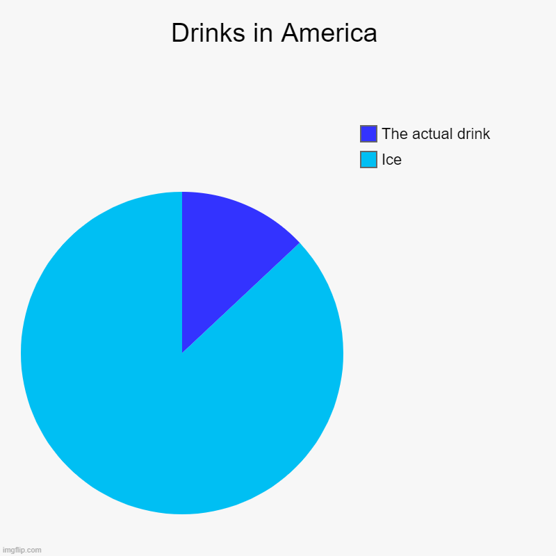I am American and I know that there is a lot of ice in our drinks. | Drinks in America | Ice, The actual drink | image tagged in charts,pie charts,america,united states,united states of america | made w/ Imgflip chart maker