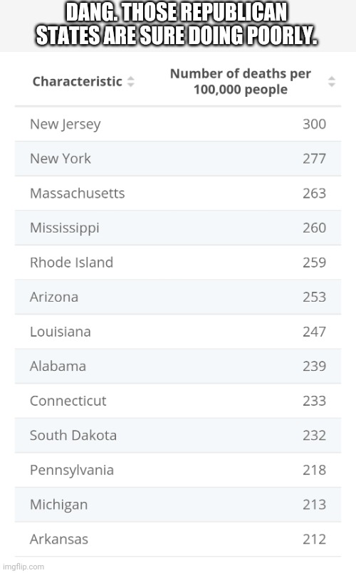 DANG. THOSE REPUBLICAN STATES ARE SURE DOING POORLY. | made w/ Imgflip meme maker