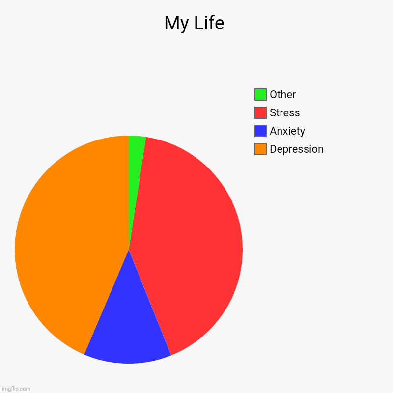 Meh- it's alright ig | My Life | Depression, Anxiety, Stress, Other | image tagged in charts,pie charts,depression | made w/ Imgflip chart maker