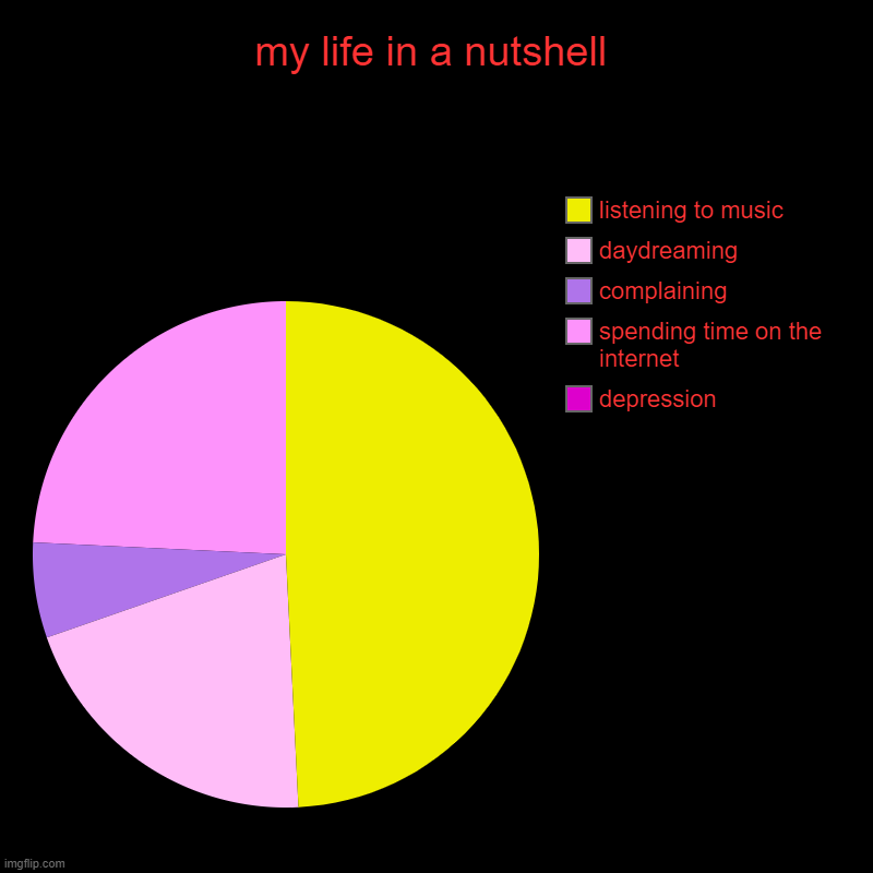 E | my life in a nutshell | depression, spending time on the internet, complaining, daydreaming, listening to music | image tagged in charts,pie charts | made w/ Imgflip chart maker