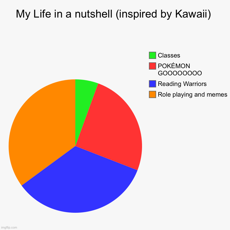 Literally my days | My Life in a nutshell (inspired by Kawaii) | Role playing and memes, Reading Warriors, POKÉMON GOOOOOOOO, Classes | made w/ Imgflip chart maker