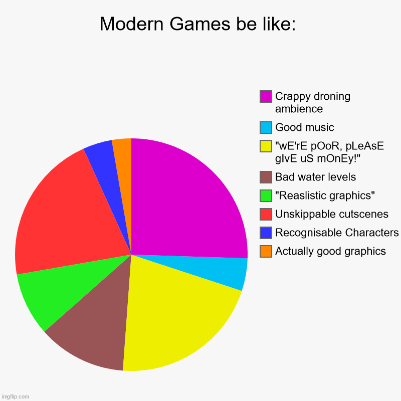 And yet, we wonder why gaming is slowly dying off again. | Modern Games be like: | Actually good graphics, Recognisable Characters, Unskippable cutscenes, "Reaslistic graphics", Bad water levels, "wE | image tagged in charts,pie charts | made w/ Imgflip chart maker