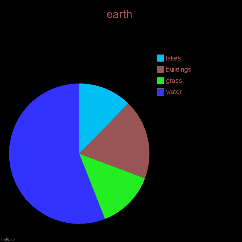 no text | earth | water, grass, buildings , lakes | image tagged in charts,pie charts | made w/ Imgflip chart maker