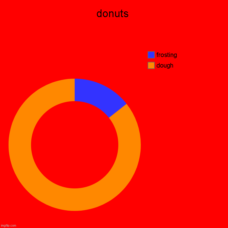 donuts | dough, frosting | image tagged in charts,donut charts | made w/ Imgflip chart maker