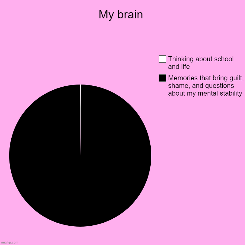 B R A I N | My brain | Memories that bring guilt, shame, and questions about my mental stability, Thinking about school and life | image tagged in charts,pie charts | made w/ Imgflip chart maker