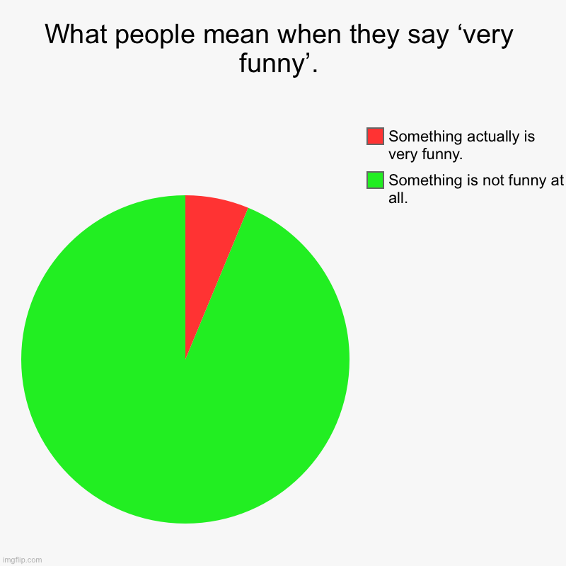 This Meme Is Actually Very Funny | What people mean when they say ‘very funny’. | Something is not funny at all., Something actually is very funny. | image tagged in charts,pie charts,funny,idioms,slang,very funny | made w/ Imgflip chart maker