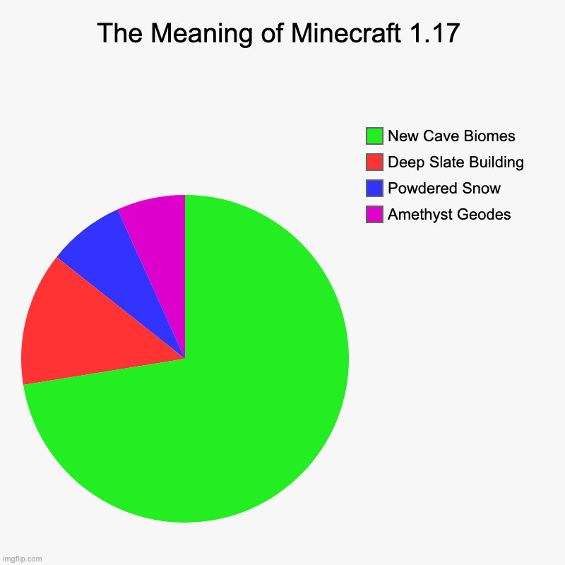 The Meaning of Minecraft | The Meaning of Minecraft 1.17 | Amethyst Geodes, Powdered Snow, Deep Slate Building, New Cave Biomes | image tagged in charts,pie charts,minecraft,minecraft memes,too much minecraft,minecrafter | made w/ Imgflip chart maker