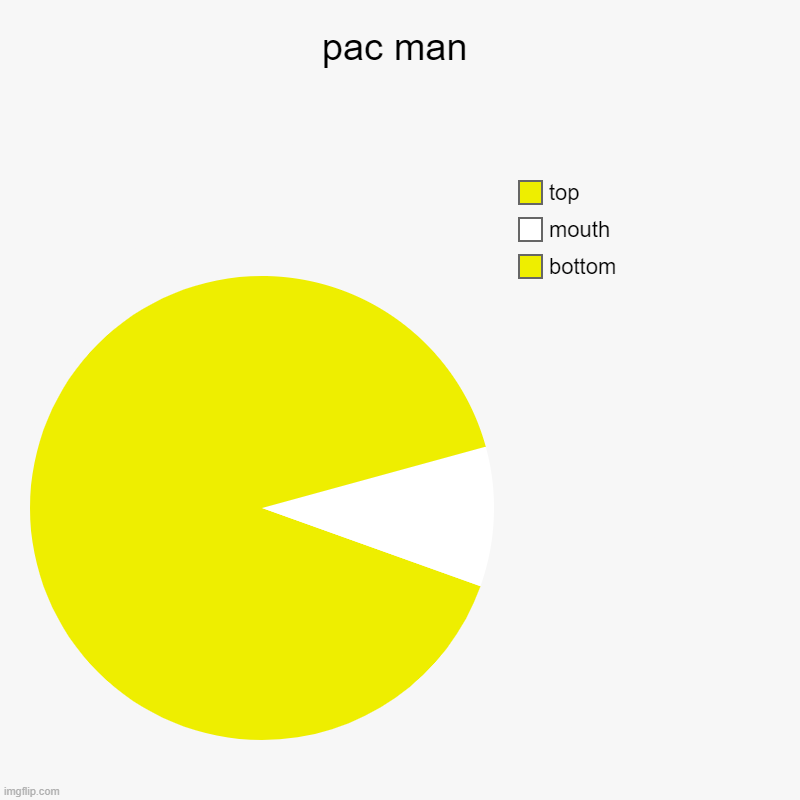 PAC MAN | pac man | bottom, mouth, top | image tagged in charts,pie charts,pac man | made w/ Imgflip chart maker