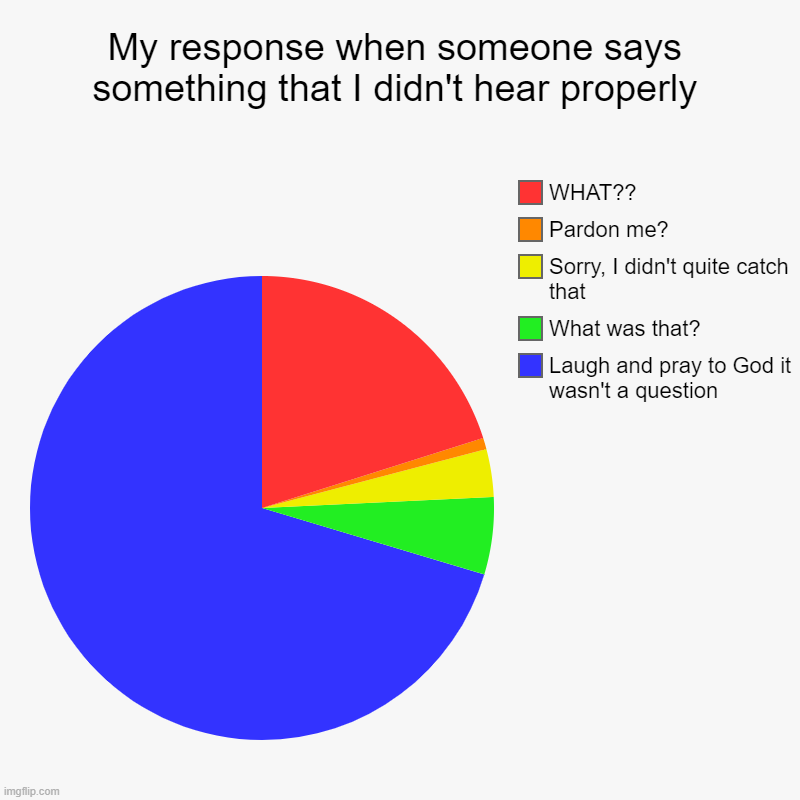 My response when someone says something that I didn't hear properly | Laugh and pray to God it wasn't a question, What was that?, Sorry, I d | image tagged in charts,pie charts | made w/ Imgflip chart maker