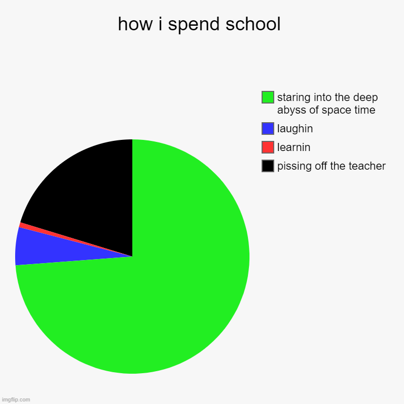 how i spend school | pissing off the teacher, learnin, laughin, staring into the deep abyss of space time | image tagged in charts,pie charts | made w/ Imgflip chart maker
