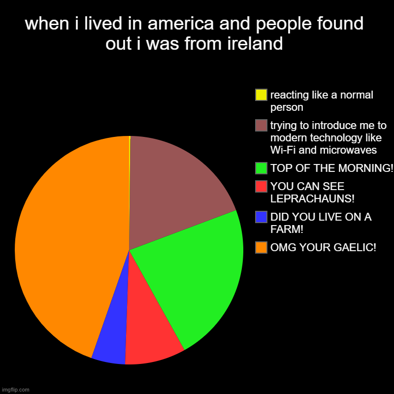 when i lived in america and people found out i was from ireland | OMG YOUR GAELIC!, DID YOU LIVE ON A FARM!, YOU CAN SEE LEPRACHAUNS!, TOP O | image tagged in charts,pie charts | made w/ Imgflip chart maker