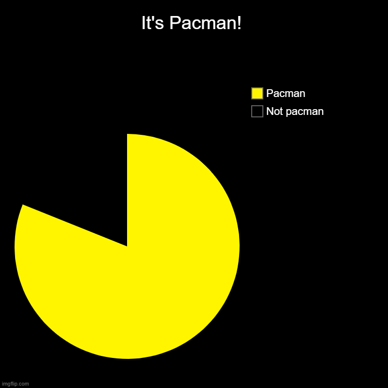 wakakakakakaka | It's Pacman! | Not pacman, Pacman | image tagged in charts,pie charts | made w/ Imgflip chart maker