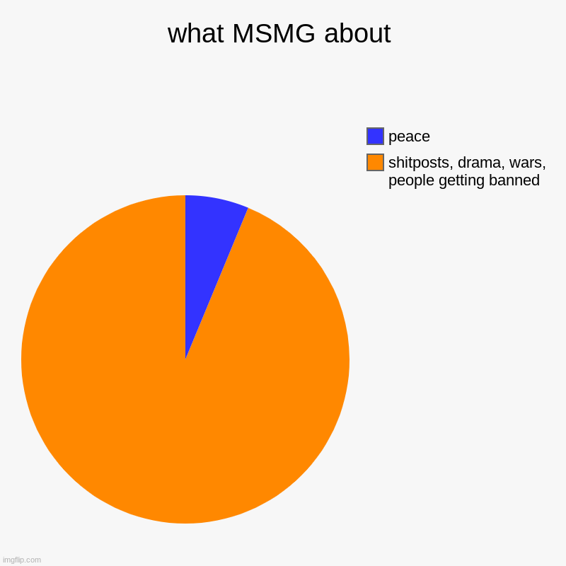 what MSMG about | shitposts, drama, wars, people getting banned, peace | image tagged in charts,pie charts | made w/ Imgflip chart maker