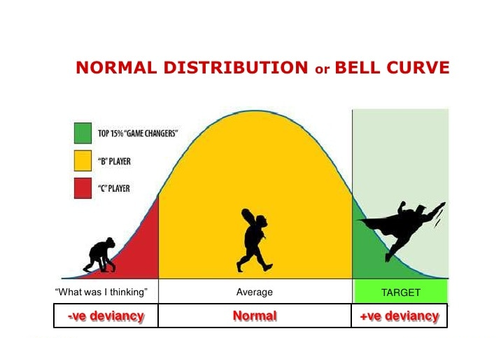 High Quality Bell Curve - Normal Distribution Blank Meme Template