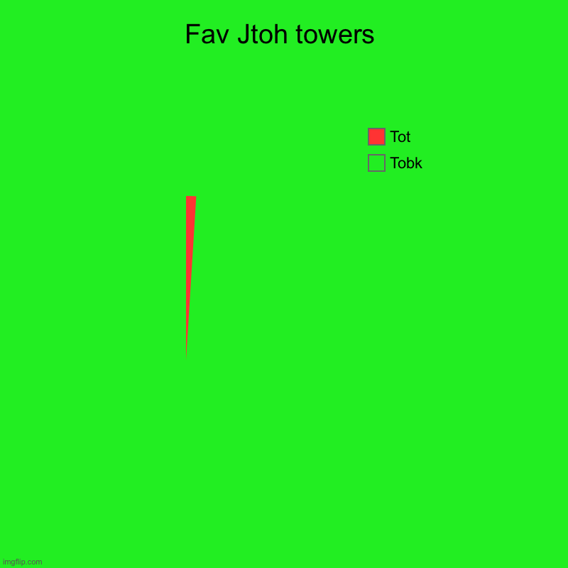Fav Jtoh towers | Tobk, Tot | image tagged in charts,pie charts | made w/ Imgflip chart maker