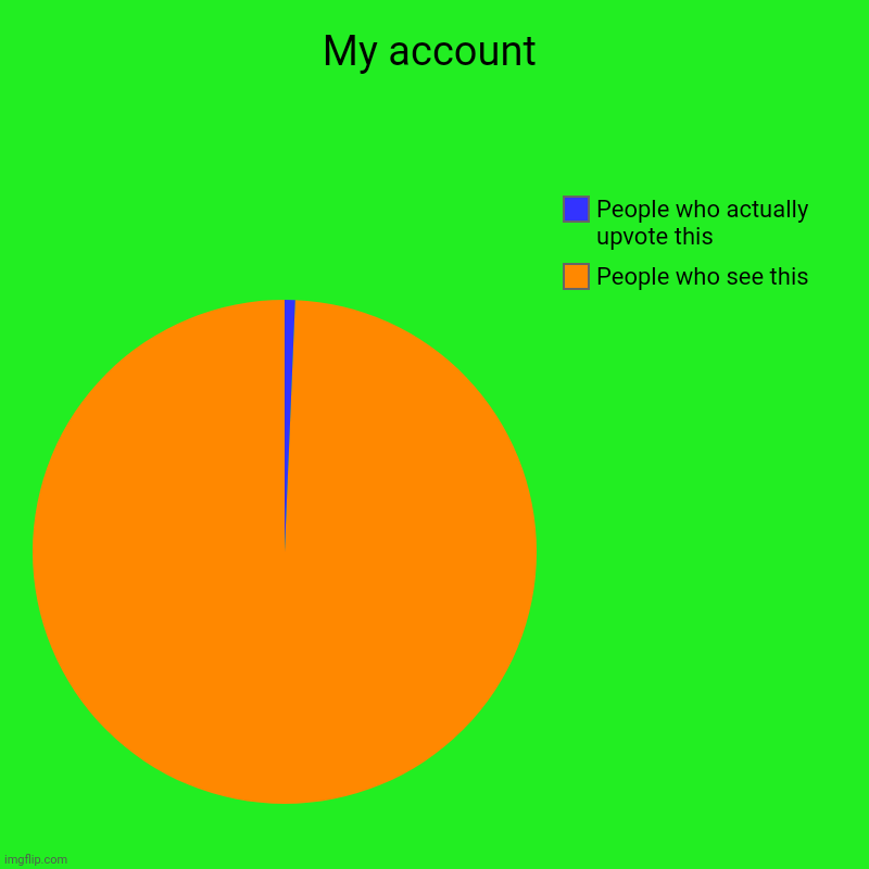 My memes | My account | People who see this, People who actually upvote this | image tagged in charts,pie charts | made w/ Imgflip chart maker