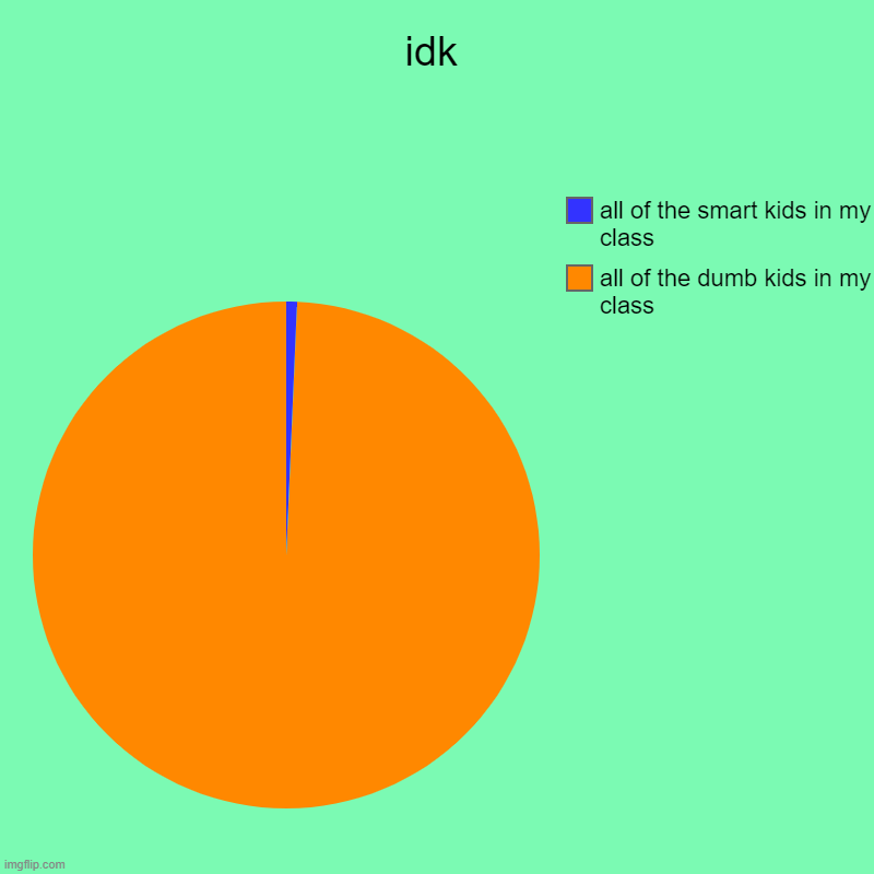 idk | all of the dumb kids in my class, all of the smart kids in my class | image tagged in charts,pie charts | made w/ Imgflip chart maker