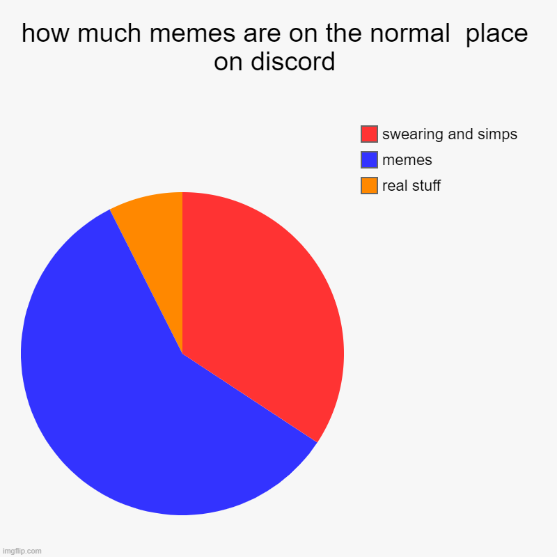 how much memes are on the normal  place on discord | real stuff, memes, swearing and simps | image tagged in charts,pie charts,dicord | made w/ Imgflip chart maker