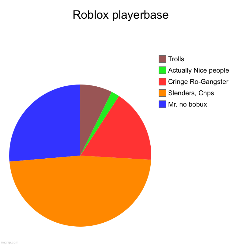The sad reality | Roblox playerbase | Mr. no bobux, Slenders, Cnps, Cringe Ro-Gangster, Actually Nice people, Trolls | image tagged in charts,pie charts,bruh,roblox meme,memes | made w/ Imgflip chart maker