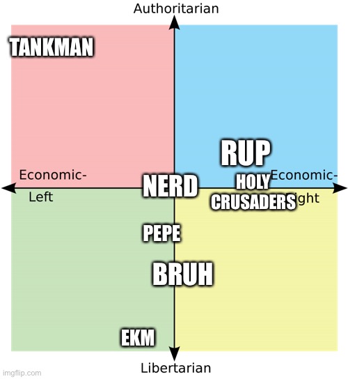 Where I think the parties are on the political compass | TANKMAN; RUP; NERD; HOLY CRUSADERS; PEPE; BRUH; EKM | image tagged in political compass | made w/ Imgflip meme maker