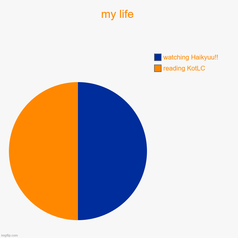 I live a sad life they said | my life | reading KotLC, watching Haikyuu!! | image tagged in charts,pie charts | made w/ Imgflip chart maker