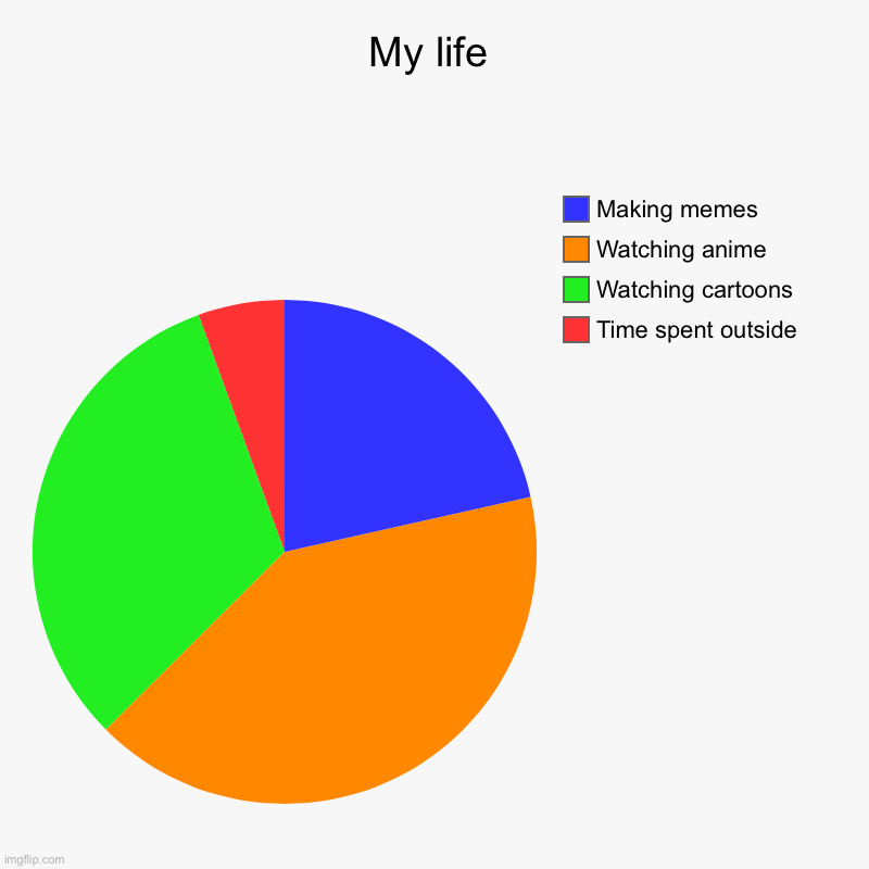 My life | Time spent outside, Watching cartoons, Watching anime, Making memes | image tagged in charts,pie charts | made w/ Imgflip chart maker