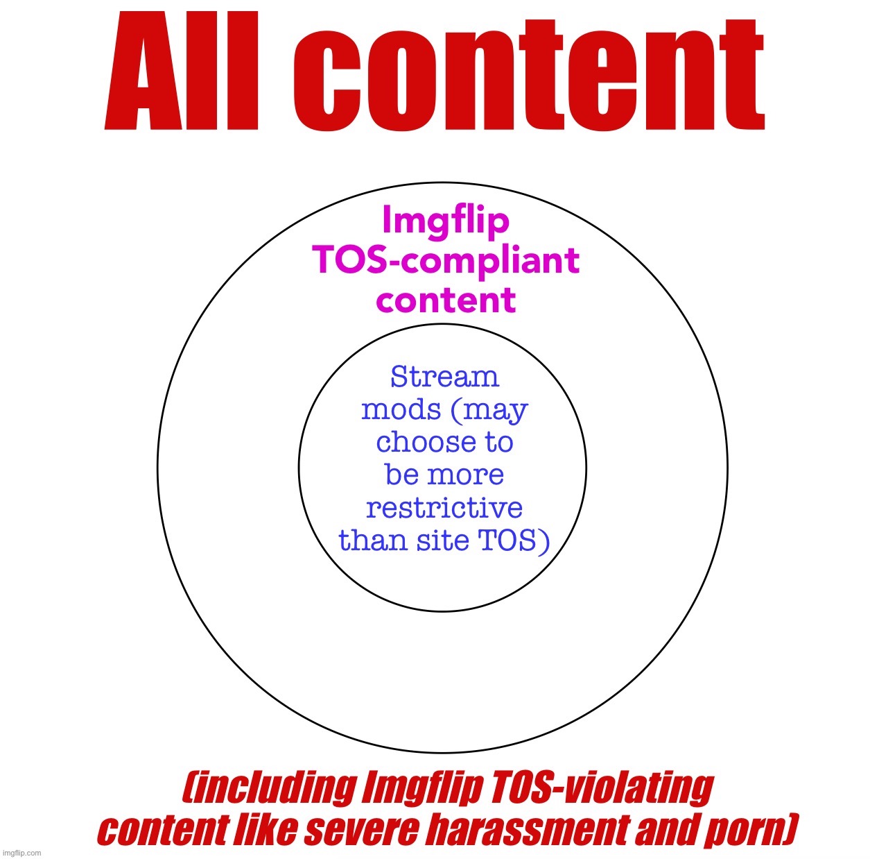 Imgflip TOS diagram | image tagged in imgflip tos diagram | made w/ Imgflip meme maker