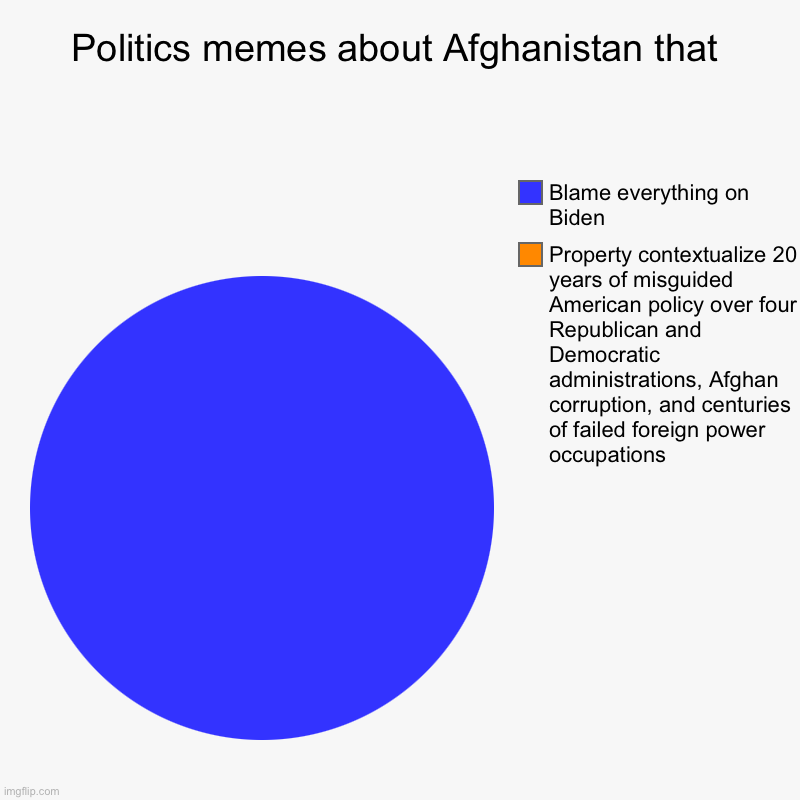 That’s weird | Politics memes about Afghanistan that | Property contextualize 20 years of misguided American policy over four Republican and Democratic adm | image tagged in pie charts,joe biden,biden,afghanistan,taliban,conservative logic | made w/ Imgflip chart maker