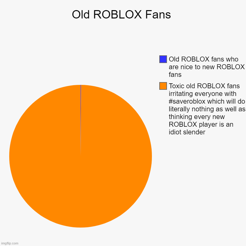 Ok we get it. Slenders suck as well as the new avatar update. But still, instead of complaining about it, then just dont use the | Old ROBLOX Fans | Toxic old ROBLOX fans irritating everyone with #saveroblox which will do literally nothing as well as thinking every new R | image tagged in charts,pie charts,roblox meme | made w/ Imgflip chart maker