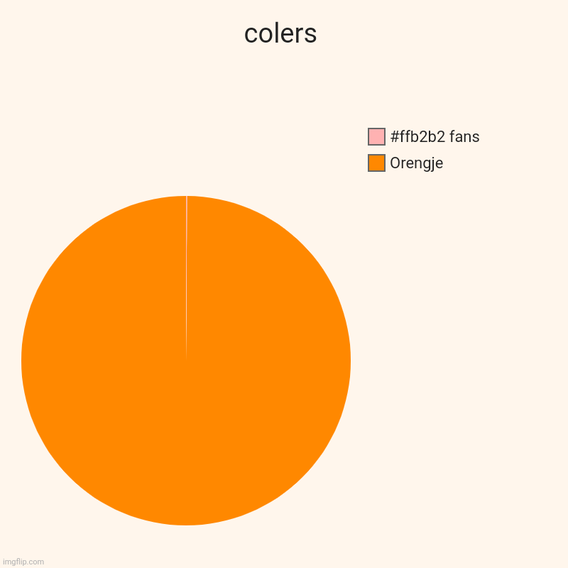 Mmm ornjge | colers | Orengje, #ffb2b2 fans | image tagged in charts,pie charts,colors | made w/ Imgflip chart maker
