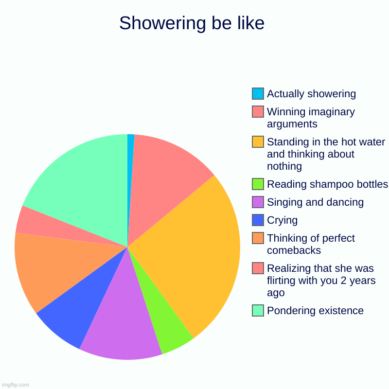I thought of this meme idea in the shower, does that make it a showerthought? | Showering be like | Pondering existence, Realizing that she was flirting with you 2 years ago, Thinking of perfect comebacks, Crying, Singin | image tagged in charts,pie charts,shower,shower thoughts,bath,bathrooms | made w/ Imgflip chart maker