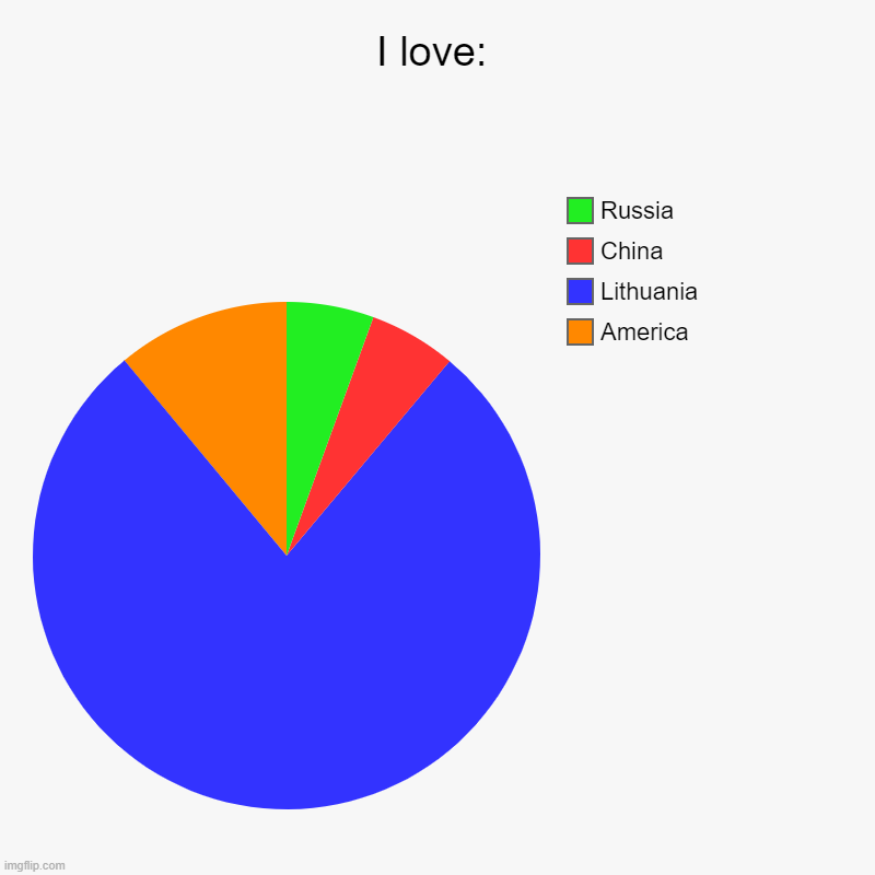 I love | I love: | America, Lithuania, China, Russia | image tagged in charts,pie charts | made w/ Imgflip chart maker